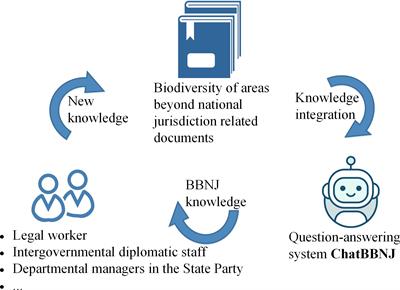 ChatBBNJ: a question–answering system for acquiring knowledge on biodiversity beyond national jurisdiction
